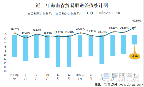 近一年海南省贸易顺逆差值统计图