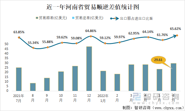 近一年河南省贸易顺逆差值统计图
