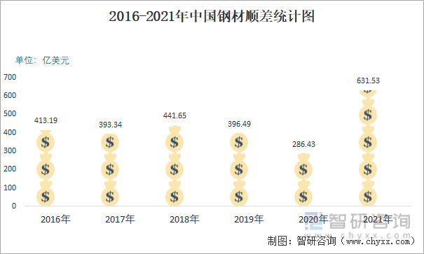 2016-2021年中国钢材顺差统计图
