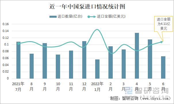 近一年中国泵进口情况统计图