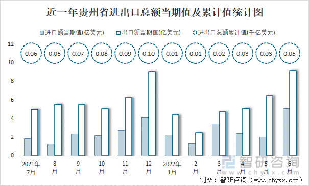 近一年贵州省进出口总额当期值及累计值统计图