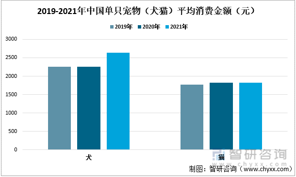 2019-2021年中国单只宠物（犬猫）平均消费金额（元）