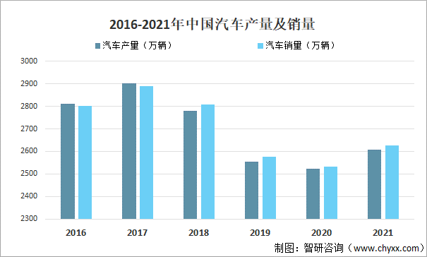 2016-2021年中国汽车产量及销量