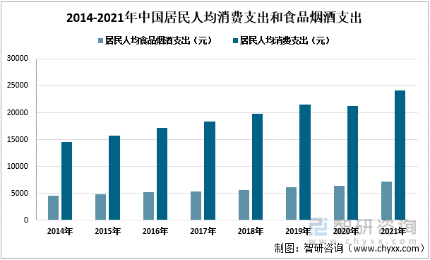 2014-2021年中国居民人均消费支出和食品烟酒支出