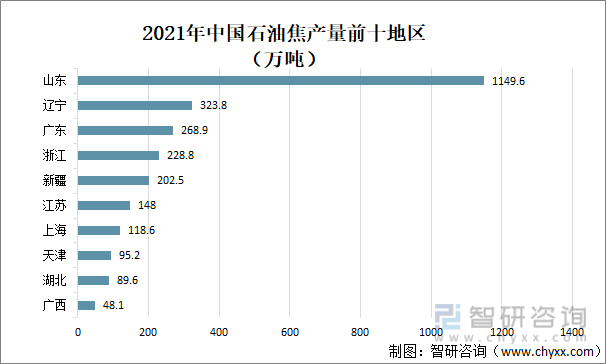 2021年中国石油焦产量前十地区