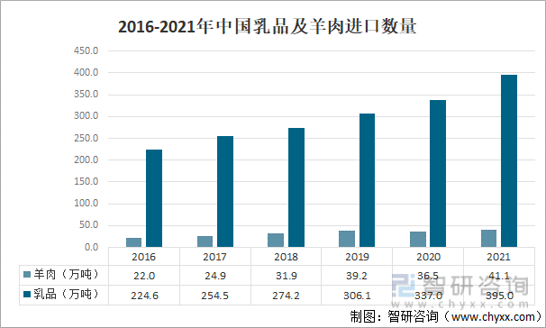 2016-2021年中国乳品及羊肉进口数量