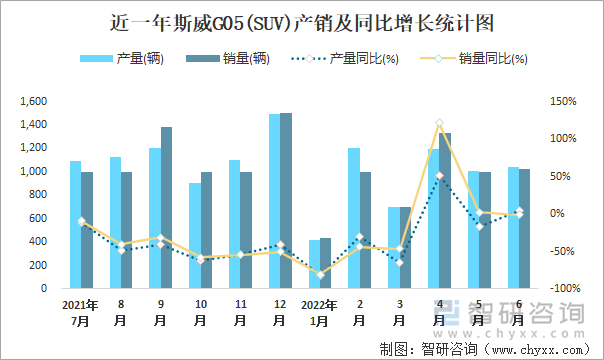 近一年斯威G05(SUV)产销及同比增长统计图