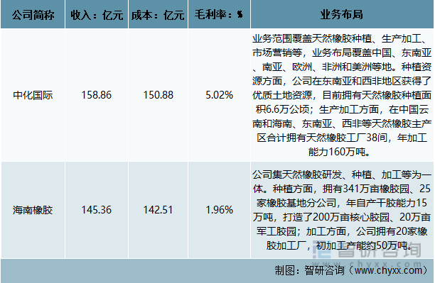 2021年中国天然橡胶行业重点企业经营状况分析