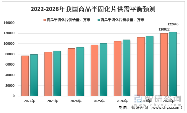 2022-2028年我国商品半固化片供需平衡预测