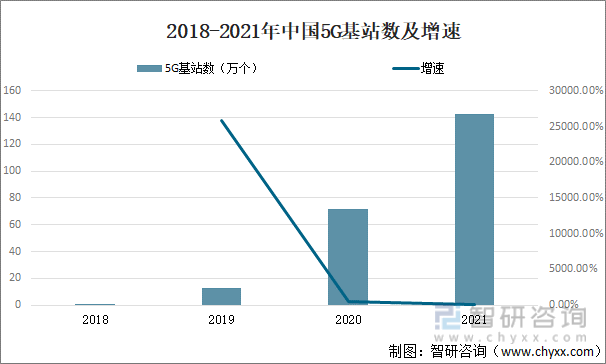 2018-2021年中国5G基站数及增速