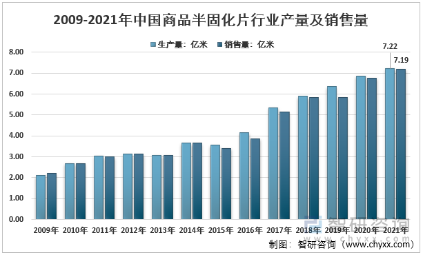 2009-2021年中国商品半固化片行业产量及销售量