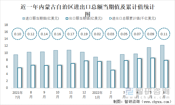 近一年内蒙古自治区进出口总额当期值及累计值统计图