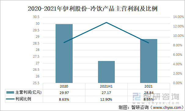 2020-2021年伊利股份-冷饮产品主营利润及比例