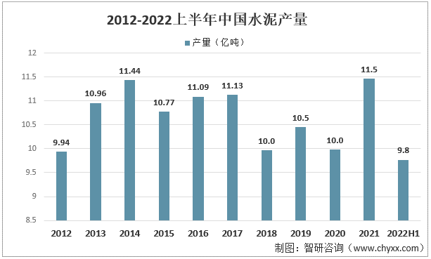 2012-2022上半年中国水泥产量