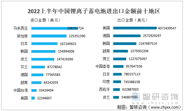 2022上半年中国锂离子蓄电池进出口金额前十地区