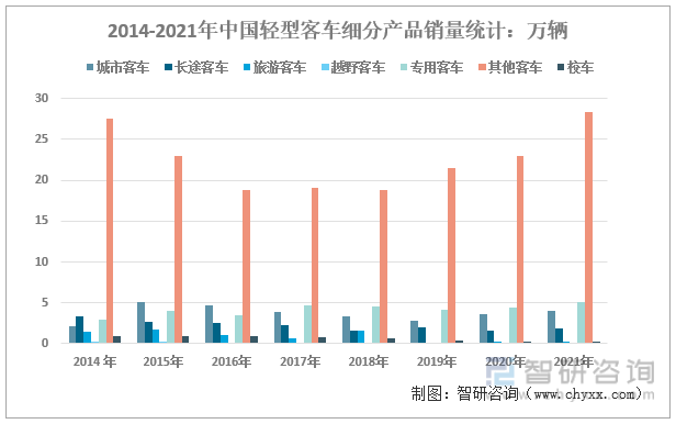 2014-2021年中国轻型客车细分产品销量统计：万辆