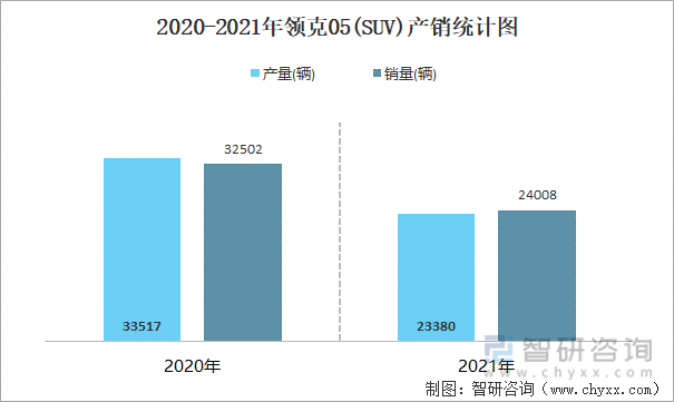 2020-2021年领克05(SUV)产销统计图
