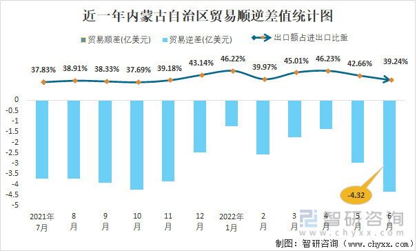 近一年内蒙古自治区贸易顺逆差值统计图