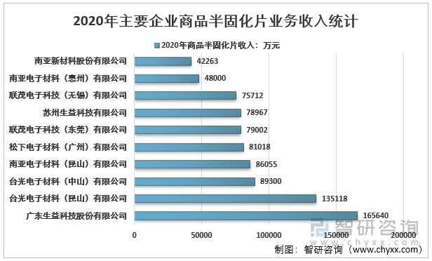 2020年主要企业商品半固化片业务收入统计