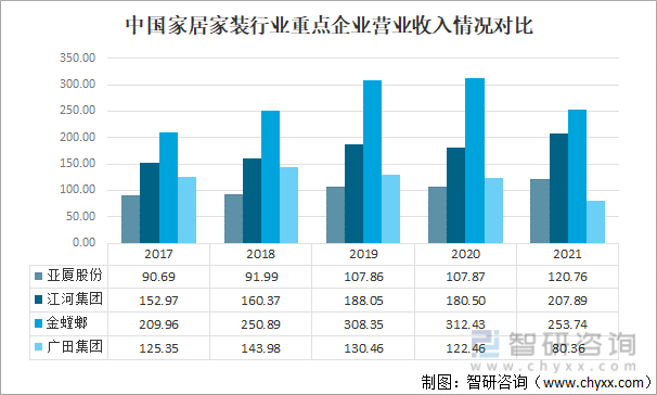 中国家居家装行业重点企业营业收入情况对比