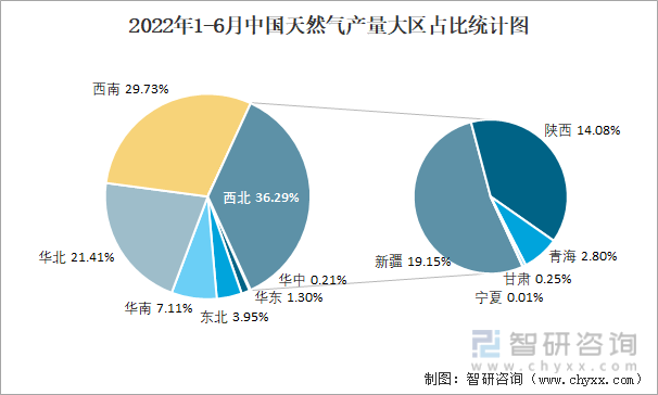 2022年1-6月中国天然气产量大区占比统计图