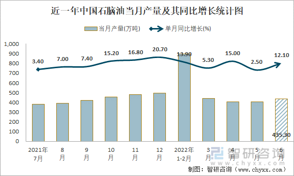 近一年中国石脑油当月产量及其同比增长统计图