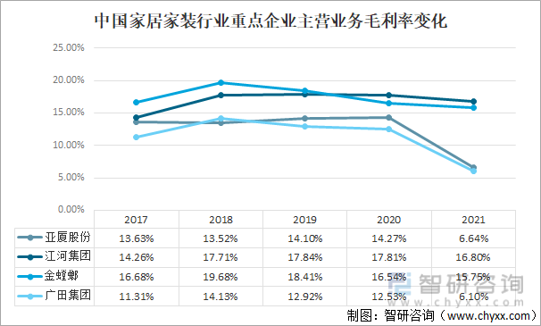 中国家居家装行业重点企业主营业务毛利率变化