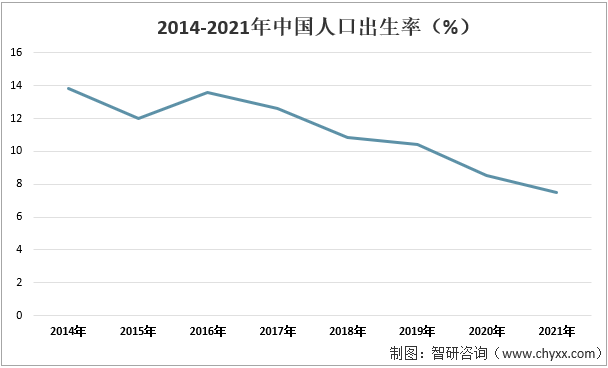2014-2021年中国人口出生率（%）
