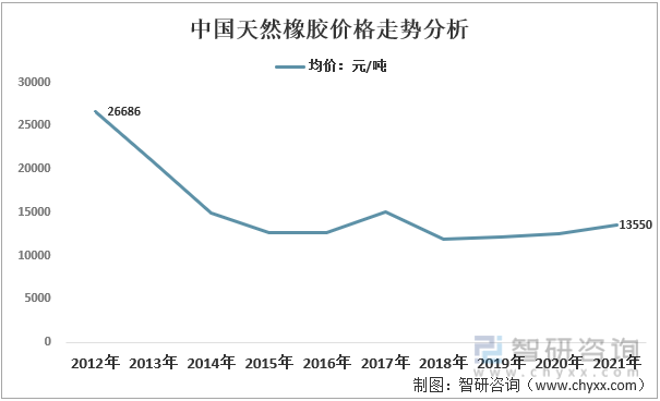 2012-2021年中国天然橡胶价格走势分析