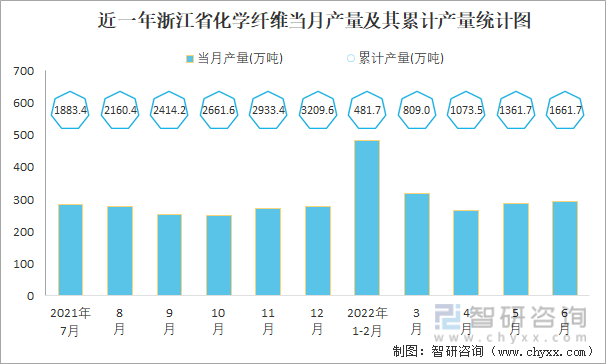 近一年浙江省化学纤维当月产量及其累计产量统计图