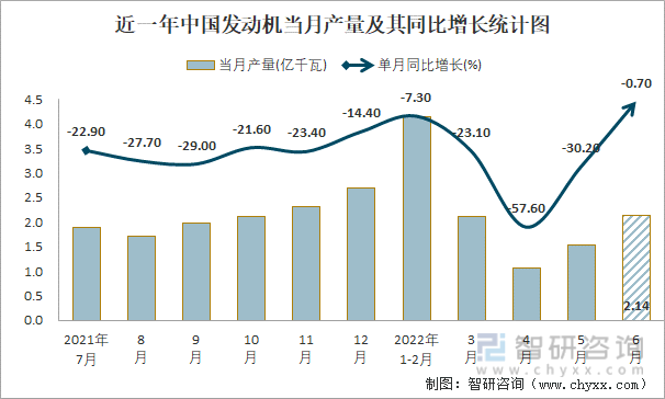 近一年中国发动机当月产量及其同比增长统计图