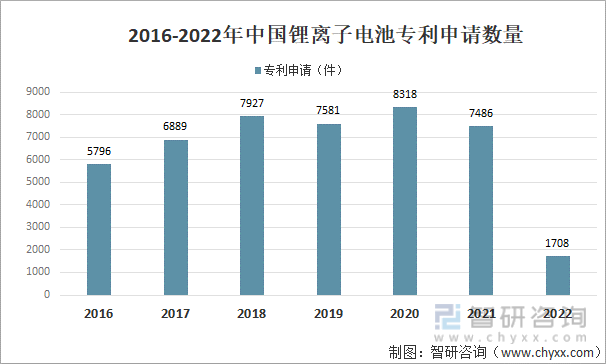 2016-2022年中国锂离子电池专利申请数量