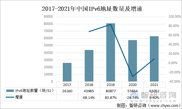 2017-2021年中国IPv6地址数量及增速