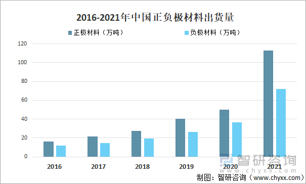 2016-2021年中国正负极材料出货量