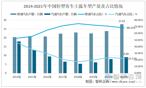 2014-2021年中国轻型客车主流车型产量及占比情况