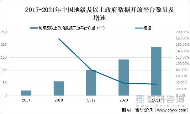 2017-2021年中国地级及以上政府数据开放平台数量及增速