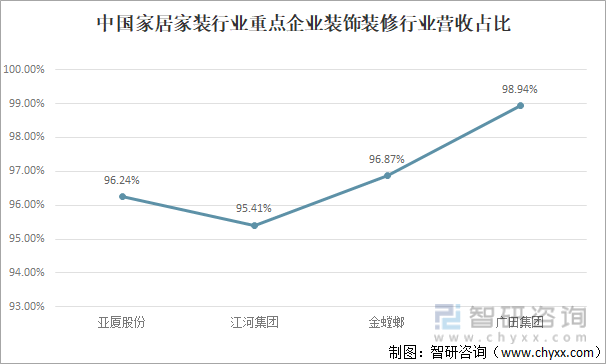 中国家居家装行业重点企业装饰装修行业营收占比