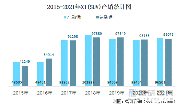 2015-2021年X1(SUV)产销统计图