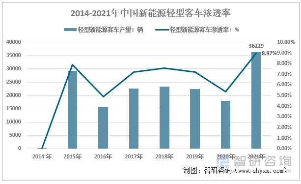 2014-2021年中国新能源轻型客车渗透率