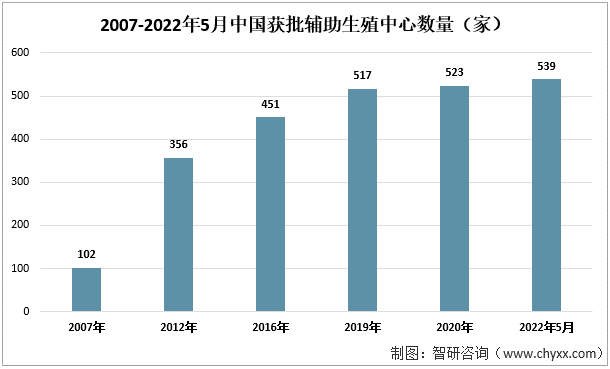 2007-2022年5月中国获批辅助生殖中心数量（家）