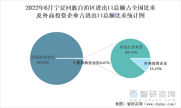 2022年6月宁夏回族自治区进出口总额占全国比重及外商投资企业占进出口总额比重统计图
