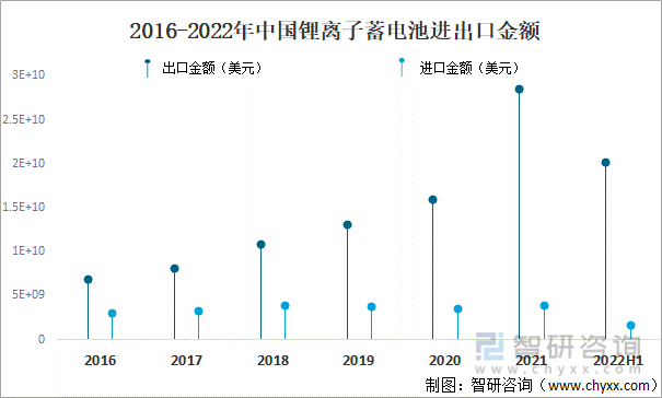2016-2022年中国锂离子蓄电池进出口金额