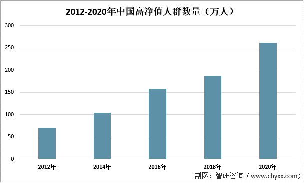 2012-2020年中国高净值人群数量（万人）