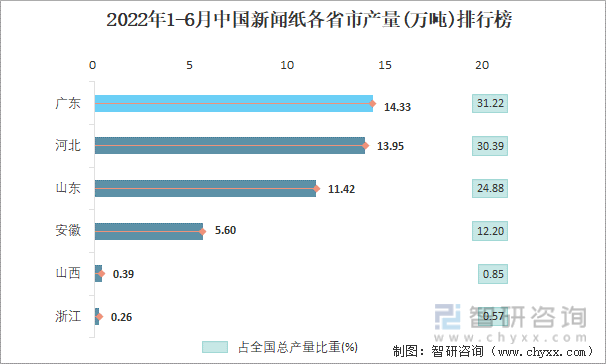 2022年1-6月中国新闻纸各省市产量排行榜