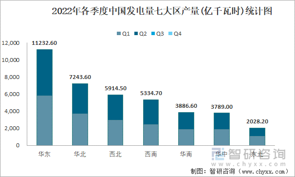 2022年各季度中国发电量七大区产量统计图