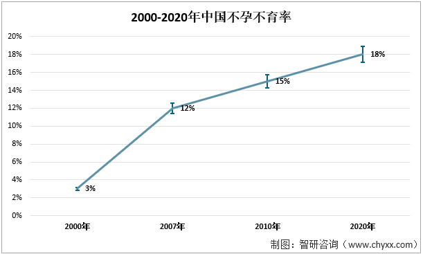 2000-2020年中国不孕不育率