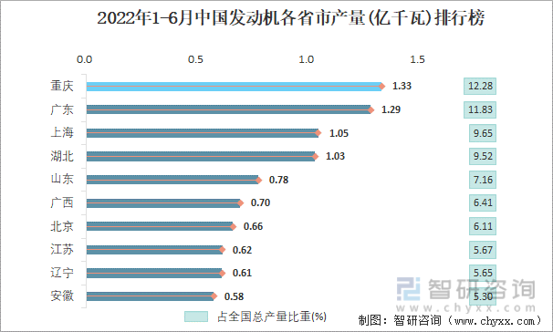 2022年1-6月中国发动机各省市产量排行榜
