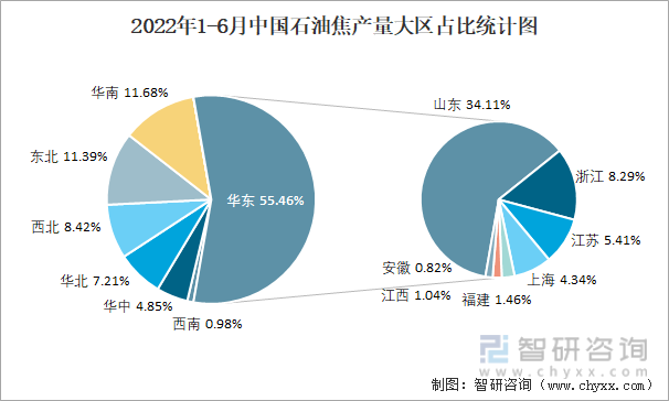 2022年1-6月中国石油焦产量大区占比统计图