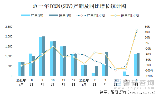 近一年ICON(SUV)产销及同比增长统计图