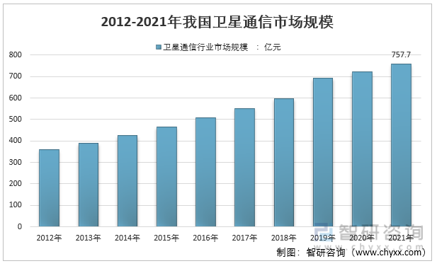 2012-2021年我国卫星通信市场规模